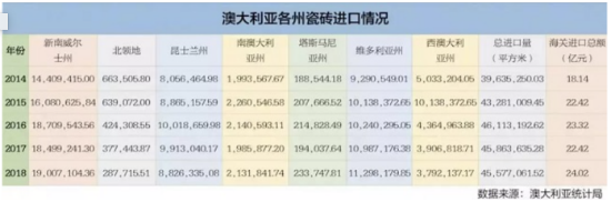 中國(guó)是澳大利亞瓷磚進(jìn)口最大來(lái)源國(guó) 占比69.8％