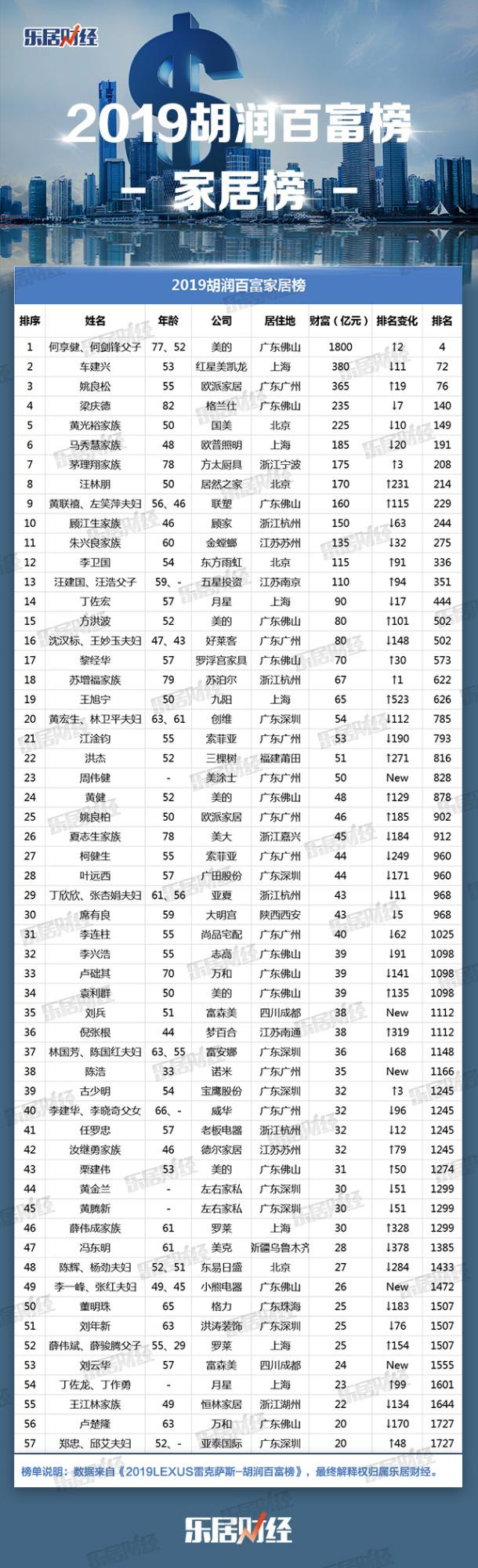 2019胡潤百富榜：互聯網家居成新秀 廣東為家居富豪聚集地
