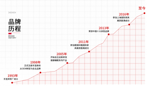 【數夫客戶】東寶床墊有多火？ 廣東人都在用的老牌床墊！