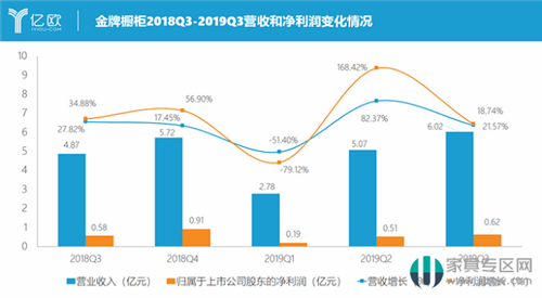 2019年第三季度成績單：金牌櫥柜和志邦家居的增長空間在哪？