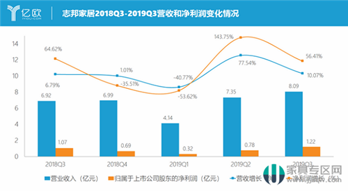 2019年第三季度成績單：金牌櫥柜和志邦家居的增長空間在哪？