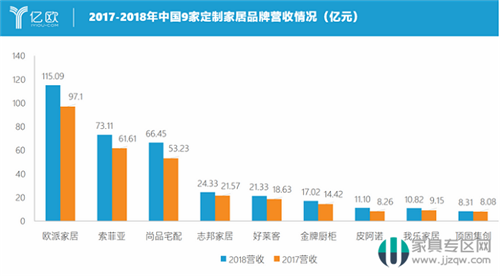 2019年第三季度成績單：金牌櫥柜和志邦家居的增長空間在哪？