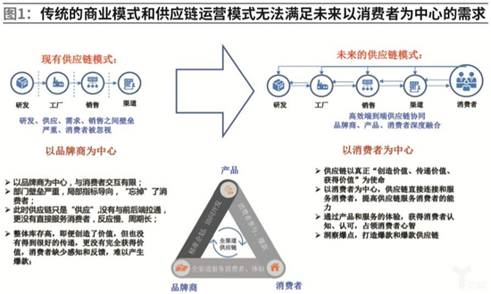 家居供應鏈