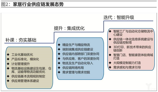 家居供應鏈