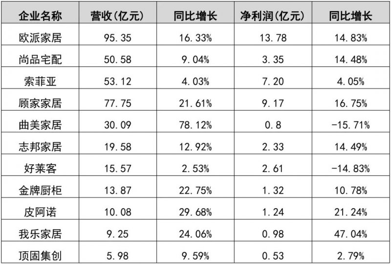 11家定制家居企業1-9月總營收380億