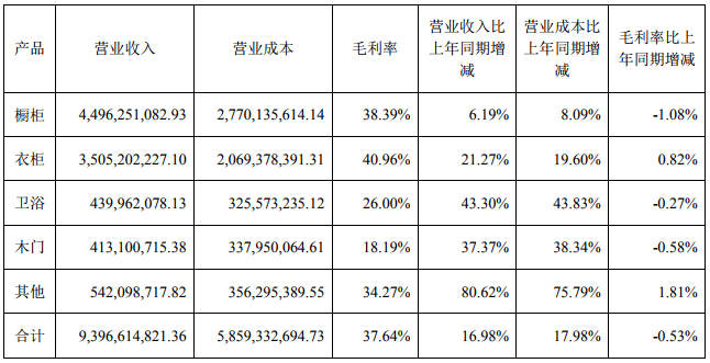 11家定制家居企業1-9月總營收380億