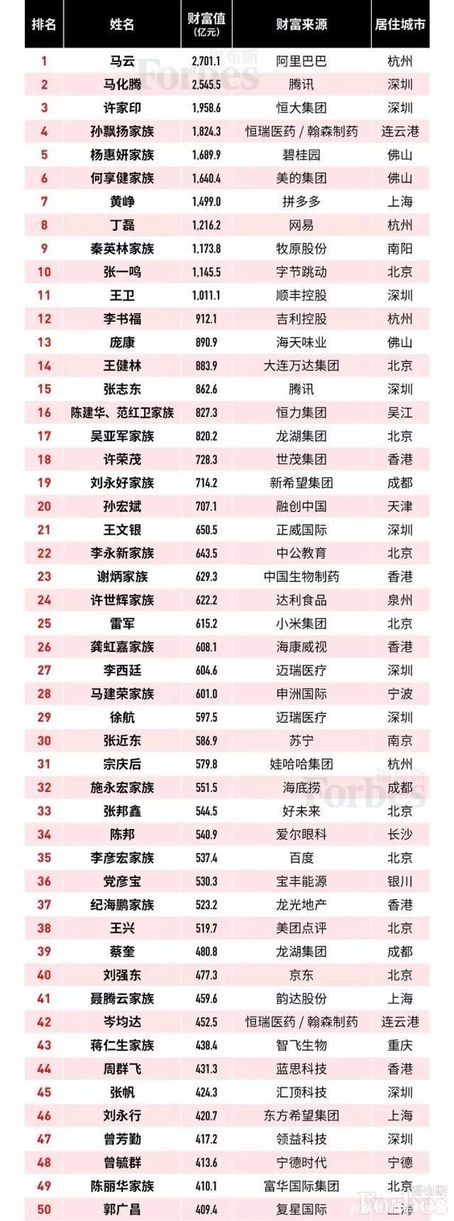 2019福布斯富豪榜出爐 家居行業12人上榜