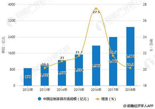 2012-2018年中國定制家具市場規(guī)模統(tǒng)計及增長情況