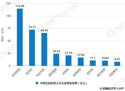 2018年中國定制家居上市企業(yè)營收規(guī)模統(tǒng)計情況