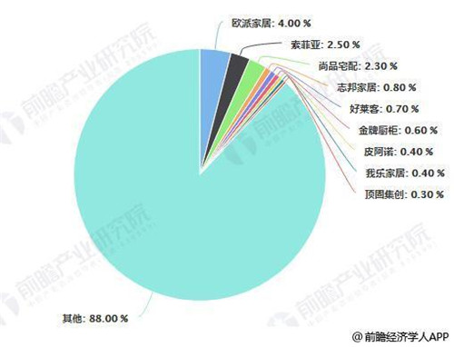2018年中國定制家居行業(yè)市場競爭格局分析情況