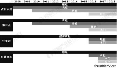  2008-2018年中國定制家居企業(yè)產(chǎn)品延伸情況