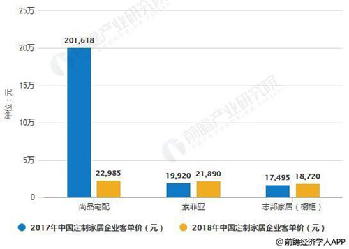 2017-2018年中國定制家居企業(yè)客單價統(tǒng)計情況
