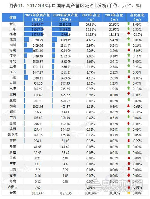 廣東VS浙江 究竟誰才是中國家具產業之王？