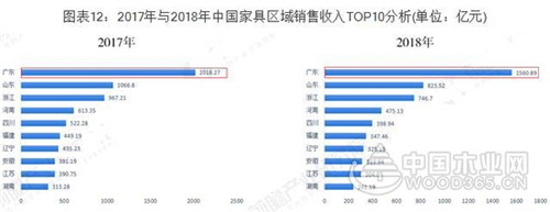 廣東VS浙江 究竟誰才是中國家具產業之王？