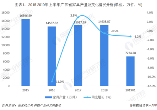 廣東省家具行業銷售規模穩居全國第一 廣東省家具行業銷售規模穩居全國第一