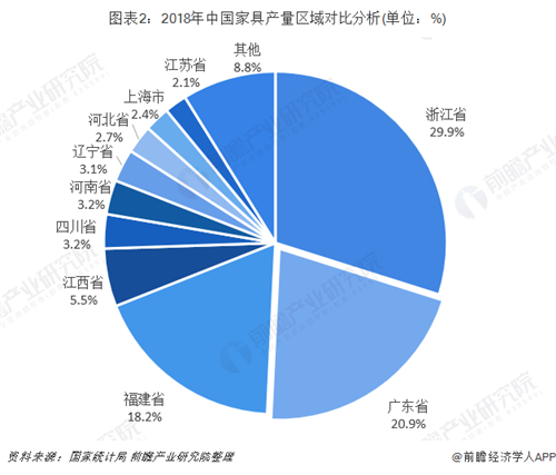 廣東省家具行業銷售規模穩居全國第一 廣東省家具行業銷售規模穩居全國第一