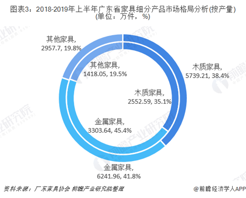 廣東省家具行業銷售規模穩居全國第一 廣東省家具行業銷售規模穩居全國第一