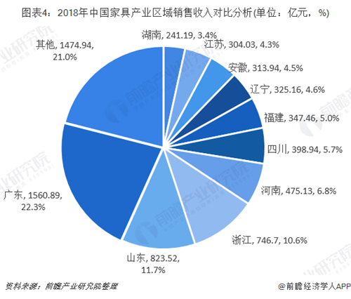 廣東省家具行業銷售規模穩居全國第一 廣東省家具行業銷售規模穩居全國第一