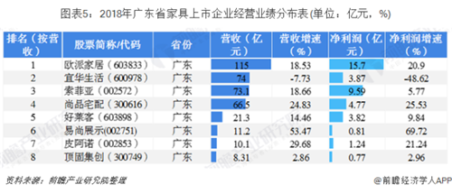 廣東省家具行業銷售規模穩居全國第一 廣東省家具行業銷售規模穩居全國第一
