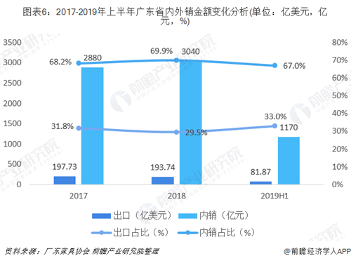 廣東省家具行業銷售規模穩居全國第一 廣東省家具行業銷售規模穩居全國第一