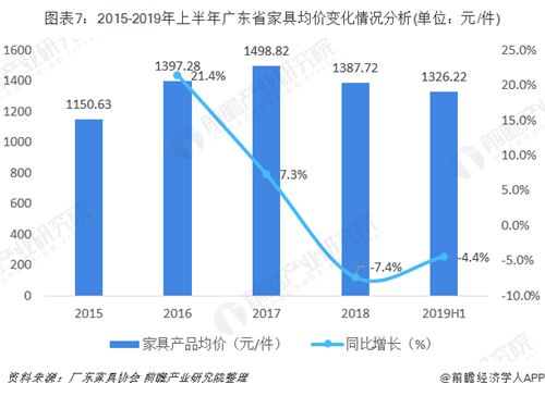 廣東省家具行業銷售規模穩居全國第一 廣東省家具行業銷售規模穩居全國第一