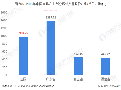 廣東省家具行業銷售規模穩居全國第一 廣東省家具行業銷售規模穩居全國第一
