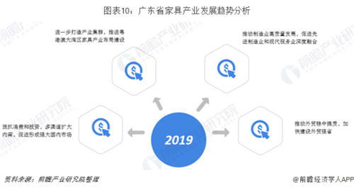 廣東省家具行業銷售規模穩居全國第一 廣東省家具行業銷售規模穩居全國第一