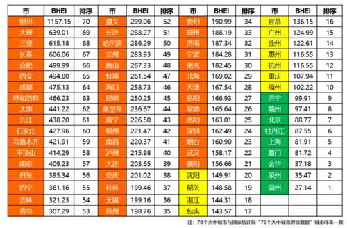2019年全國70個大中城市BHEI排序