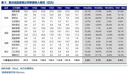 成品家居集中度提升 盈利能力增長