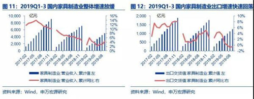 成品家居集中度提升 盈利能力增長