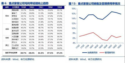 成品家居集中度提升 盈利能力增長