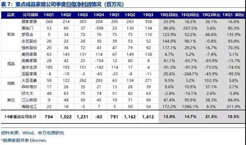 成品家居集中度提升 盈利能力增長