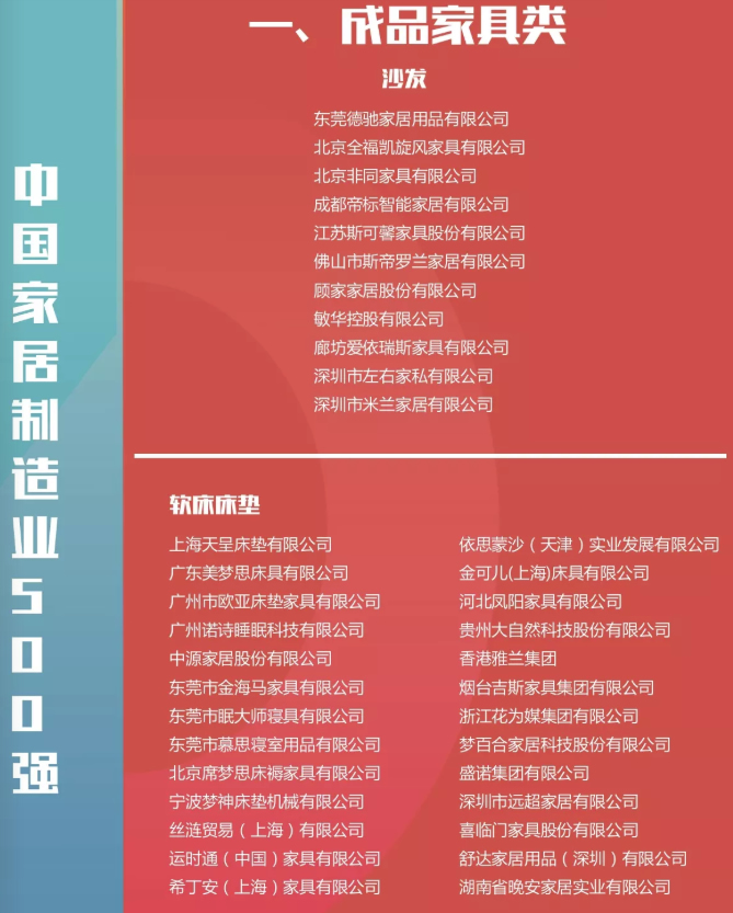 2018年中國家居制造業500強企業榜單出爐！