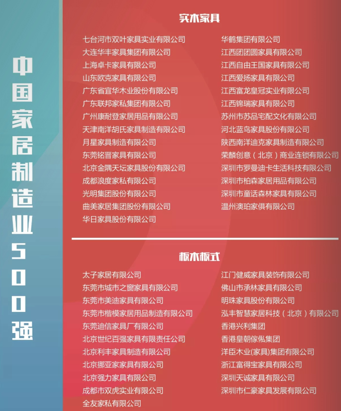 2018年中國家居制造業500強企業榜單出爐！