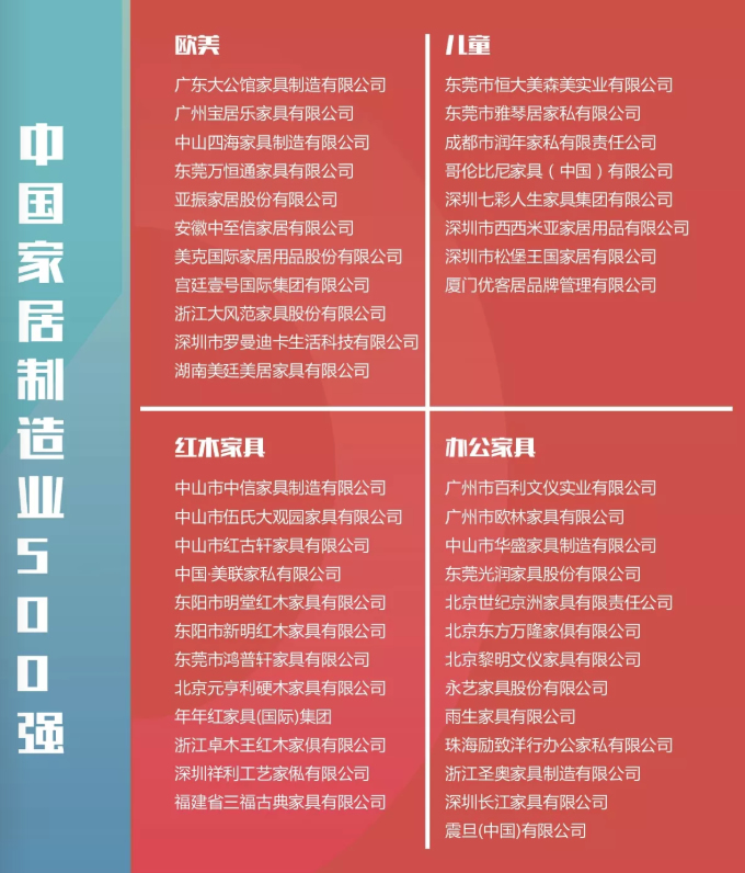 2018年中國家居制造業500強企業榜單出爐！