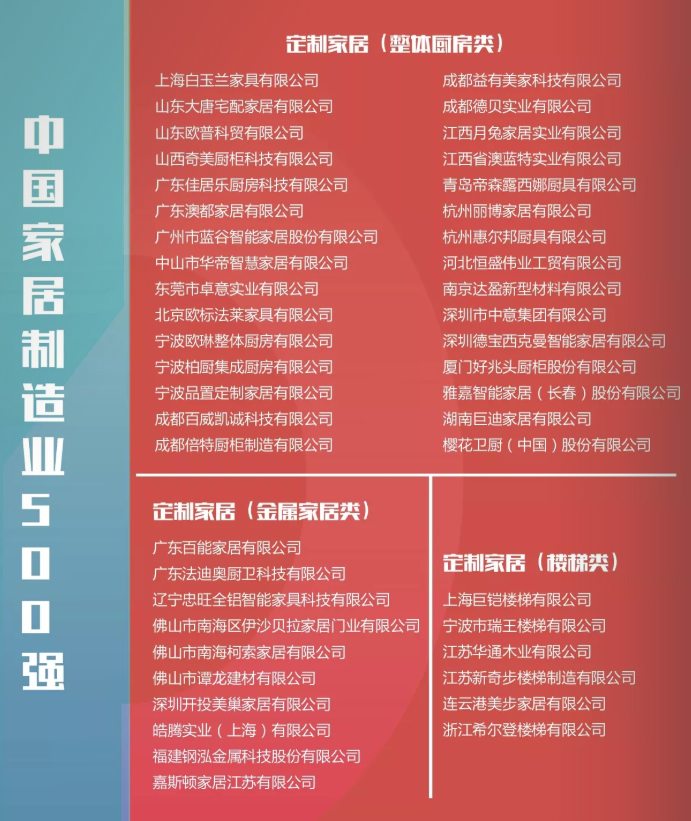 2018年中國家居制造業500強企業榜單出爐！