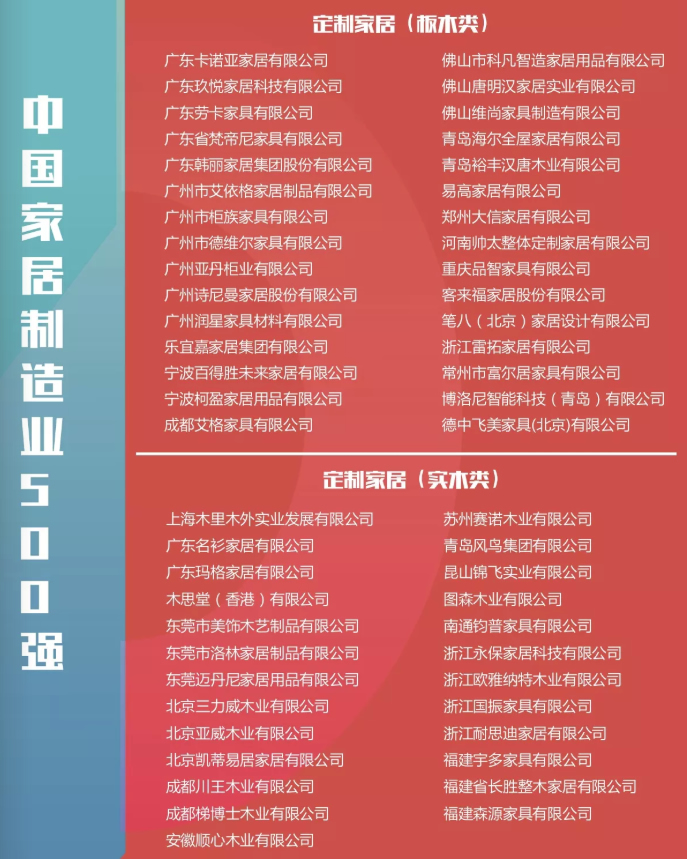 2018年中國家居制造業500強企業榜單出爐！