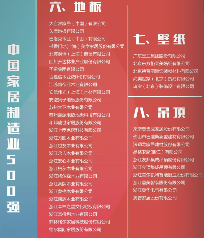 2018年中國家居制造業500強企業榜單出爐！
