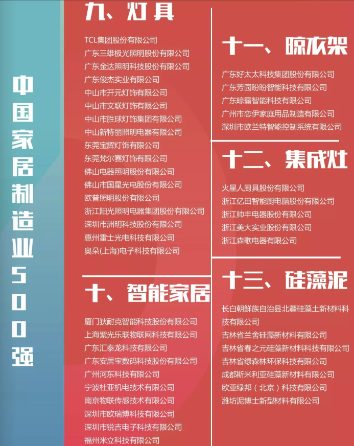 2018年中國家居制造業500強企業榜單出爐！