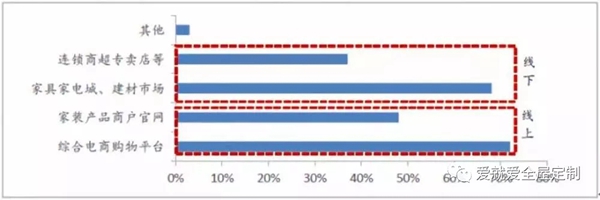我國泛家居市場規(guī)模逐漸擴大，但是增長放緩