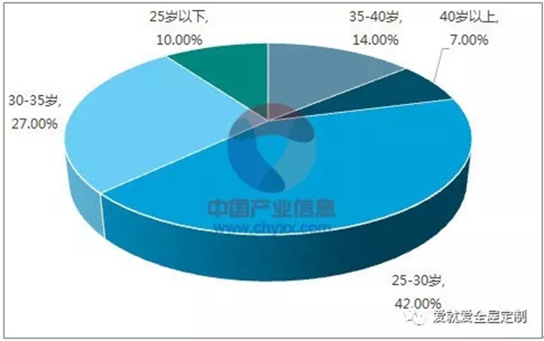 消費者購買家居產(chǎn)品的渠道傾向