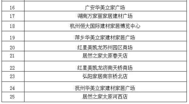 家居建材賣場單店50強