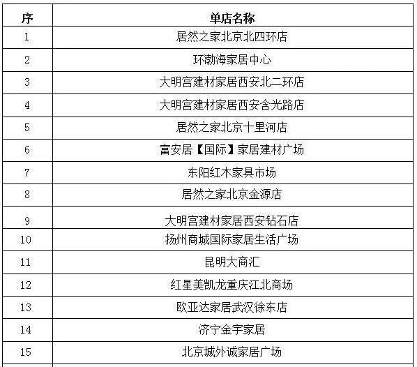 2020年中國建材家居批發市場10強榜單