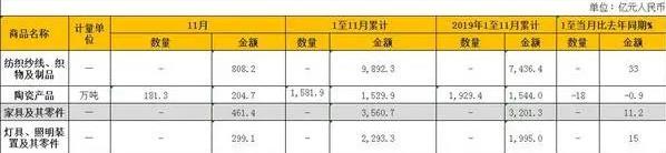 創紀錄！11月中國家具出口大增19.3%