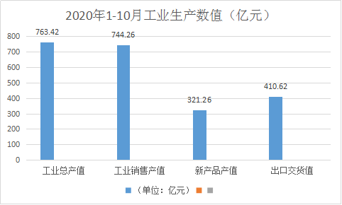 浙江家具1-10月產(chǎn)銷率上漲1.2%