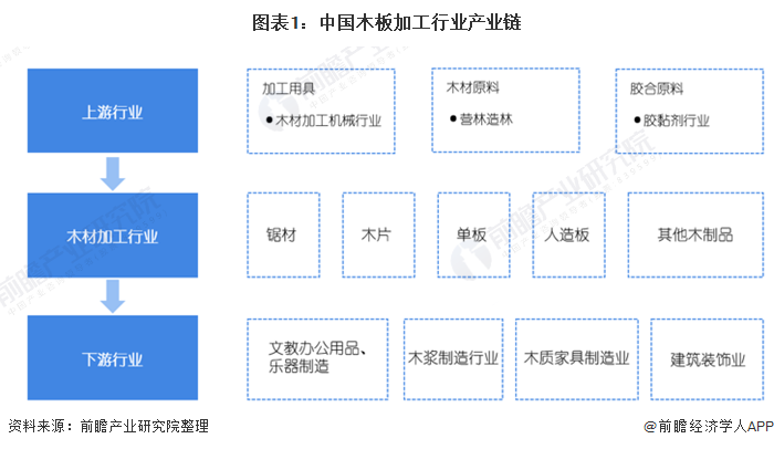 2020年中國木材加工行業市場現狀和發展前景預測