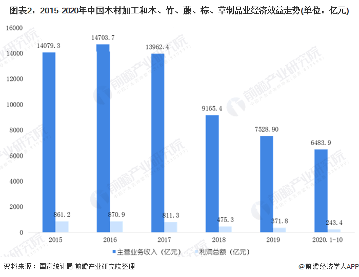 2020年中國木材加工行業市場現狀和發展前景預測