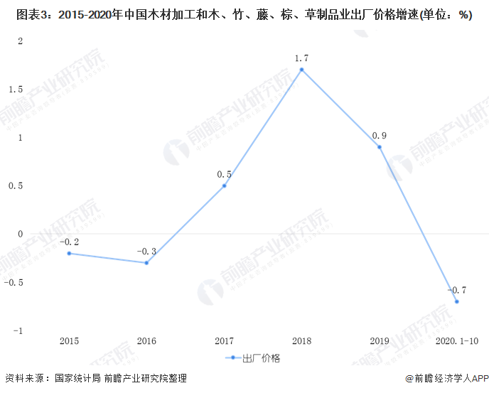 2020年中國木材加工行業市場現狀和發展前景預測