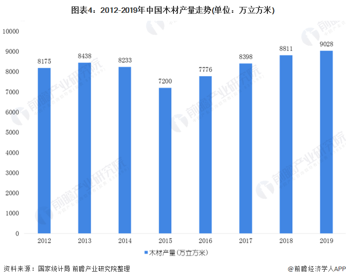 2020年中國木材加工行業市場現狀和發展前景預測