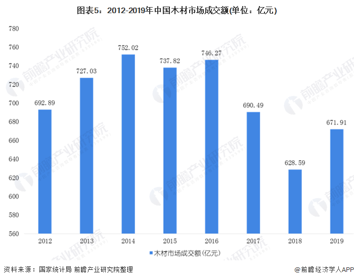2020年中國木材加工行業市場現狀和發展前景預測